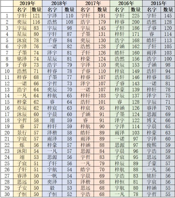 杭州市2019年新生儿名字排行榜_新生儿名字重名现象_临安女孩取名