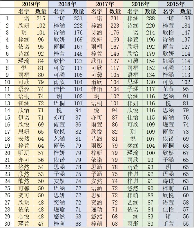 杭州市2019年新生儿名字排行榜_临安女孩取名_新生儿名字重名现象