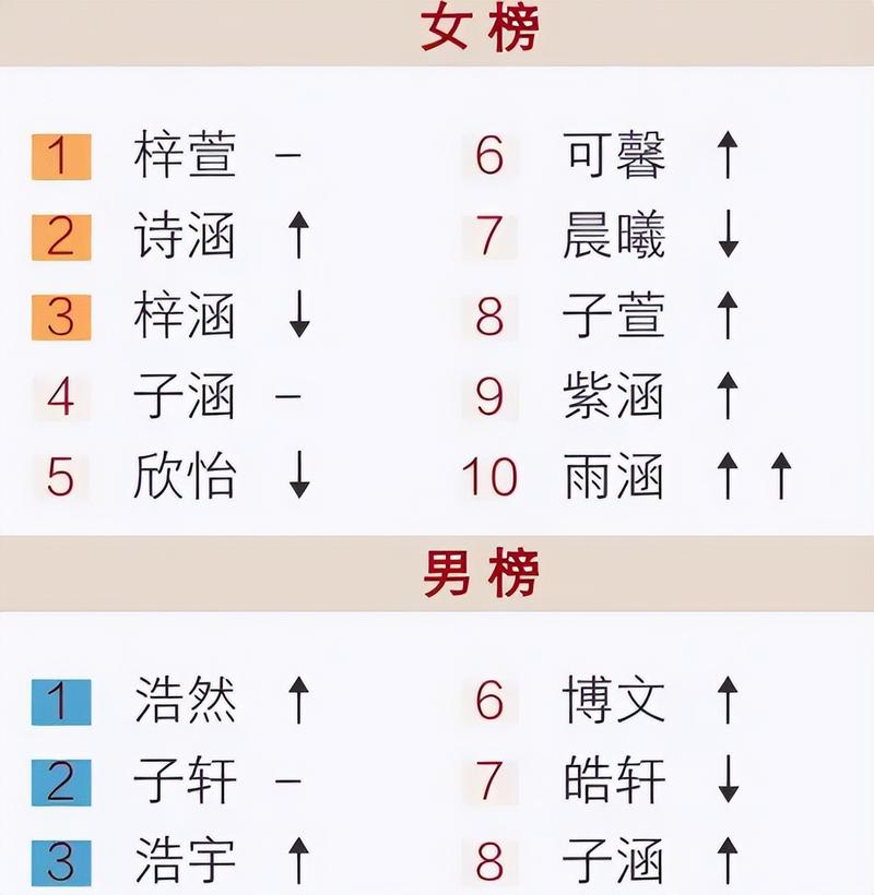 头条创作挑战赛学生重名率_姓曹男孩取名字_家长取名时代特点
